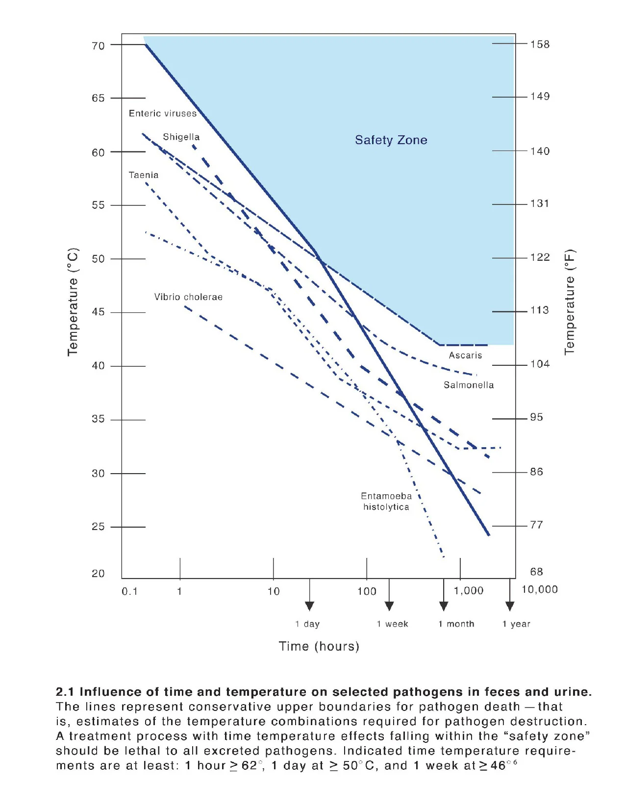  Feachem, Richard G., Bradley, David J., (1983), Sanitation and Disease, Health Aspects of Excreta and Wastwater Management, Figure 5-9, p. 79