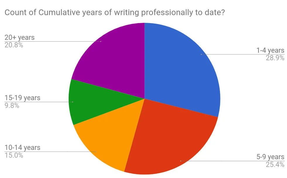 Q3 Cummulative years writing to date.jpg