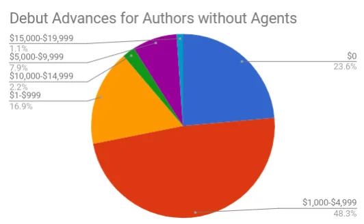 Debut advances for authors without agents.jpg