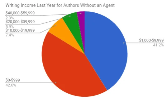 Debut advances for authors without agents.jpg