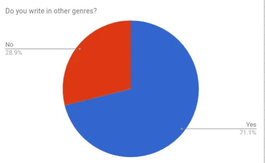 Q5 Do you write in other genres.jpg