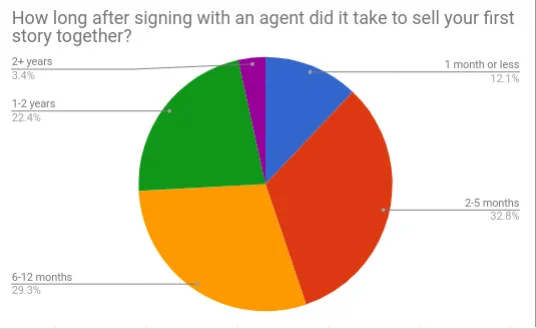 16 How long to sell first novel.jpg