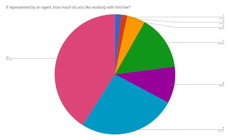 18 How much do you like working with your agent.jpg