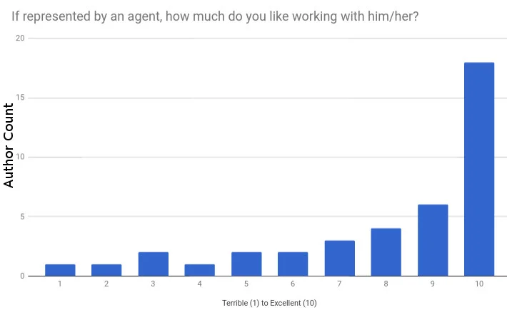 19 how much do you like working with your ya agent.jpg