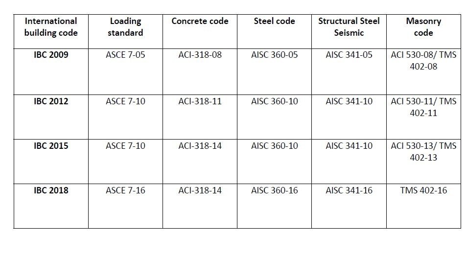 Core Engineering— Which code should you follow to comply with IBC
