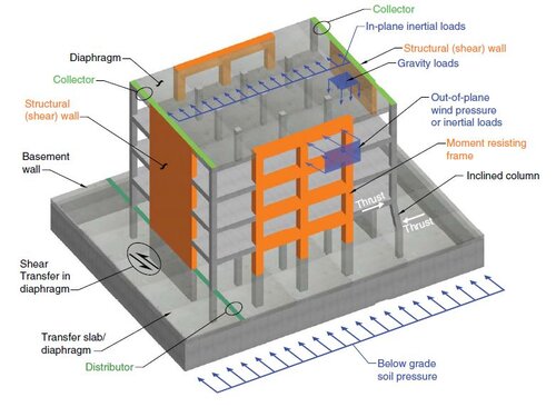 Lateral-Force Collectors for Seismic and Wind-Resistant Framing