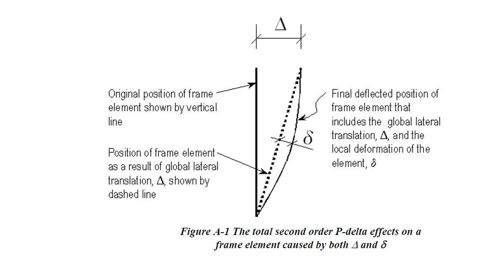 Core Engineering Introduction To P Delta Effects