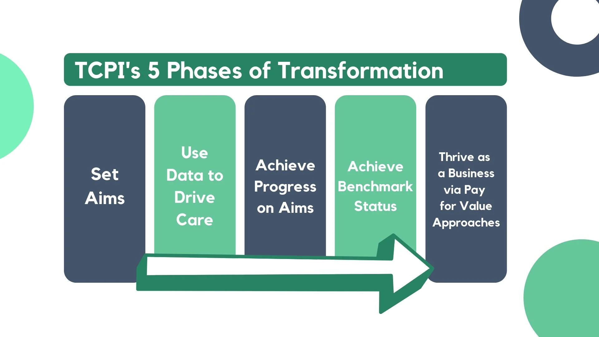Source: CMS TCPI PTN Information Webinar 2014