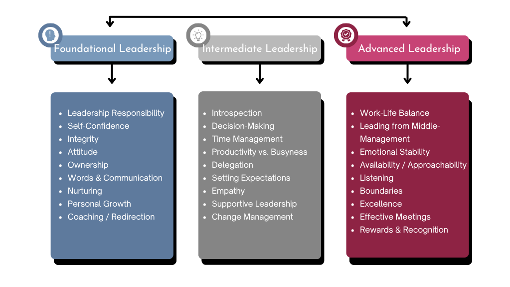 Module Based Leadership Training — Employers Network