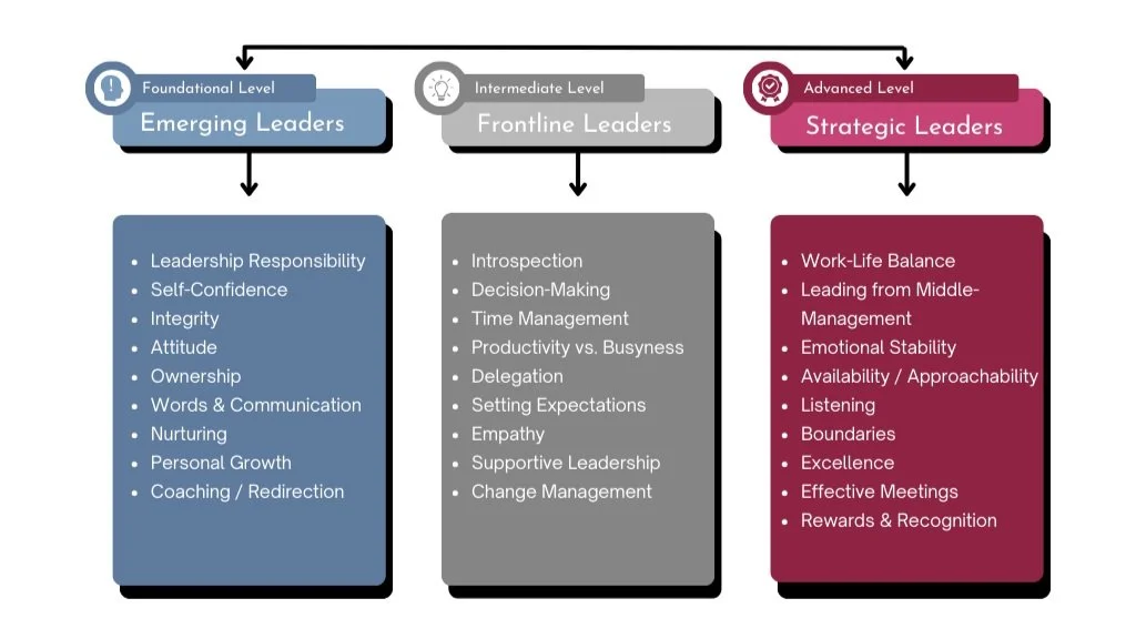 Module Based Leadership Training — Employers Network