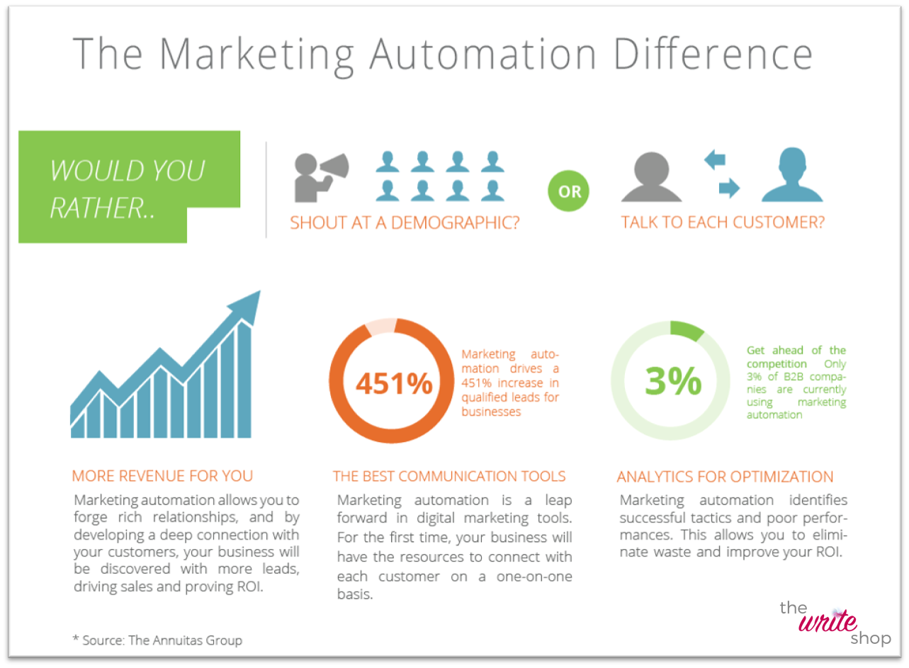 Marketing Automation Perks.png