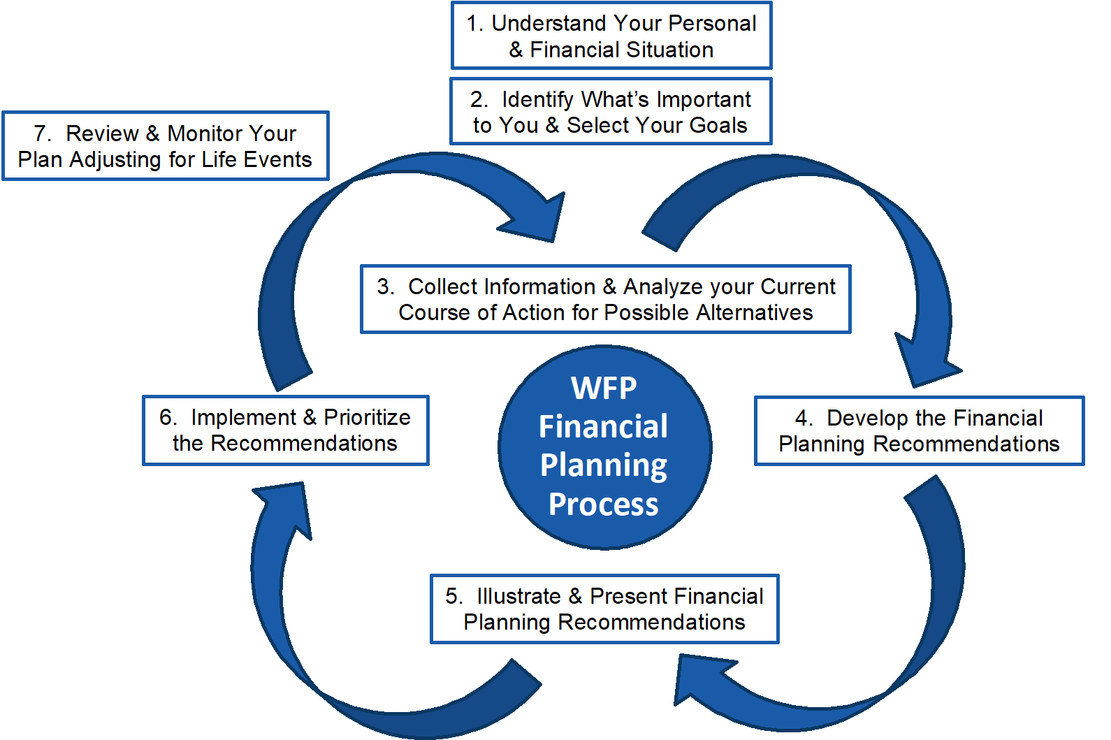 Weiser Financial Planning Process - 7 Steps.png