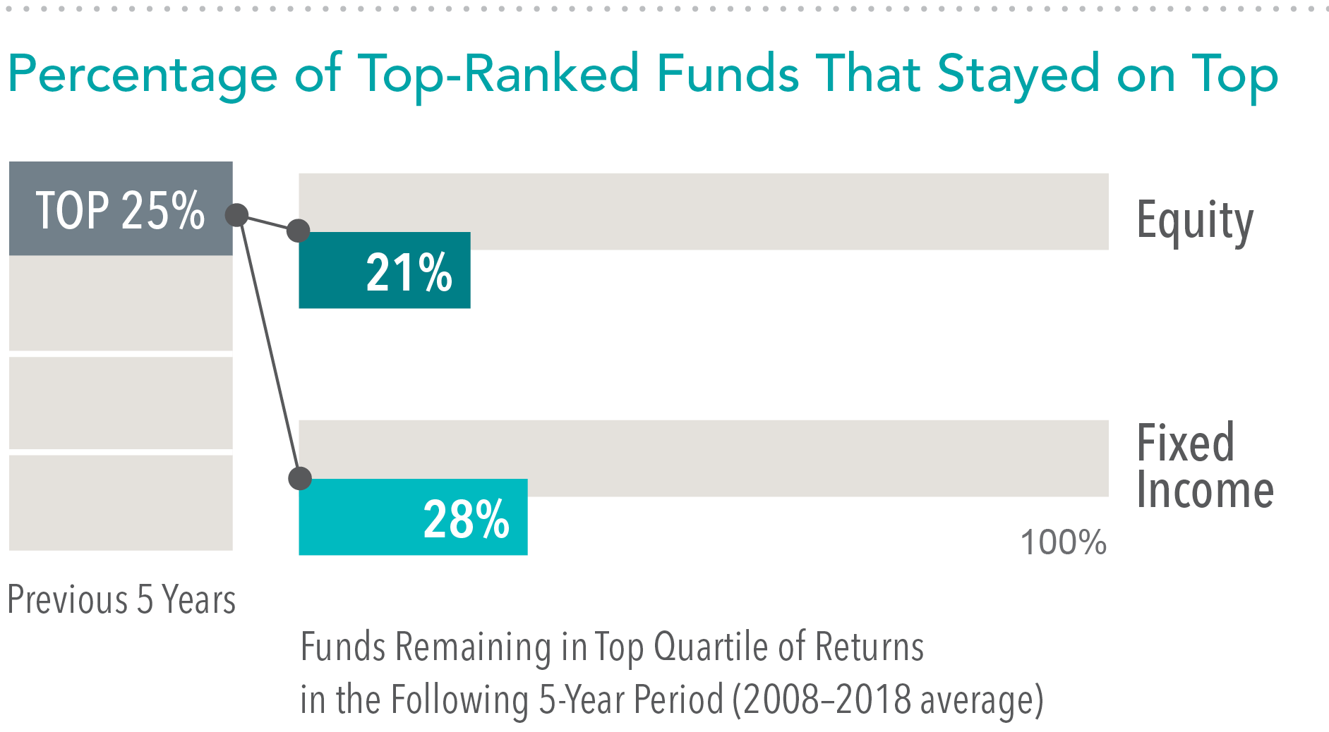 Percentage of Top-Ranked Funds.png