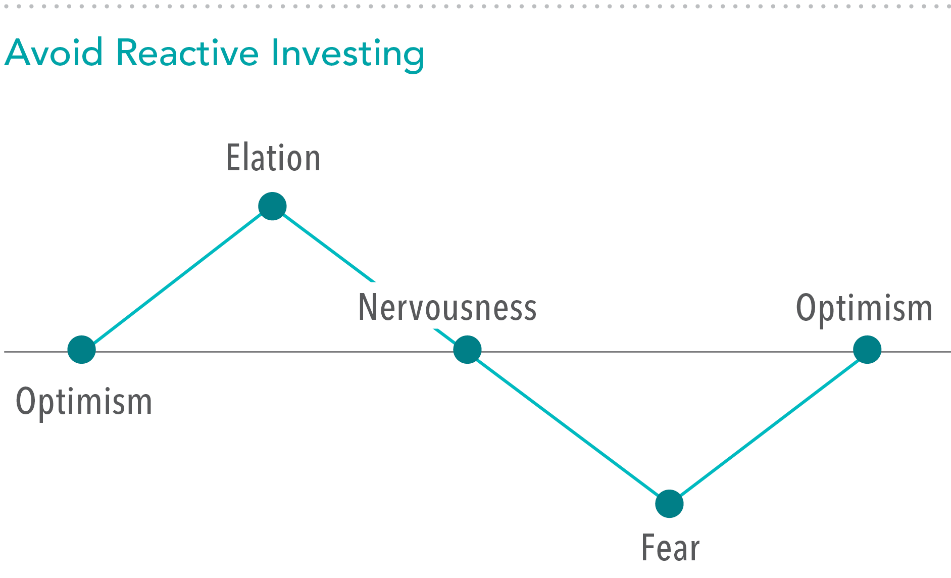 Avoid Reactive Investing.png