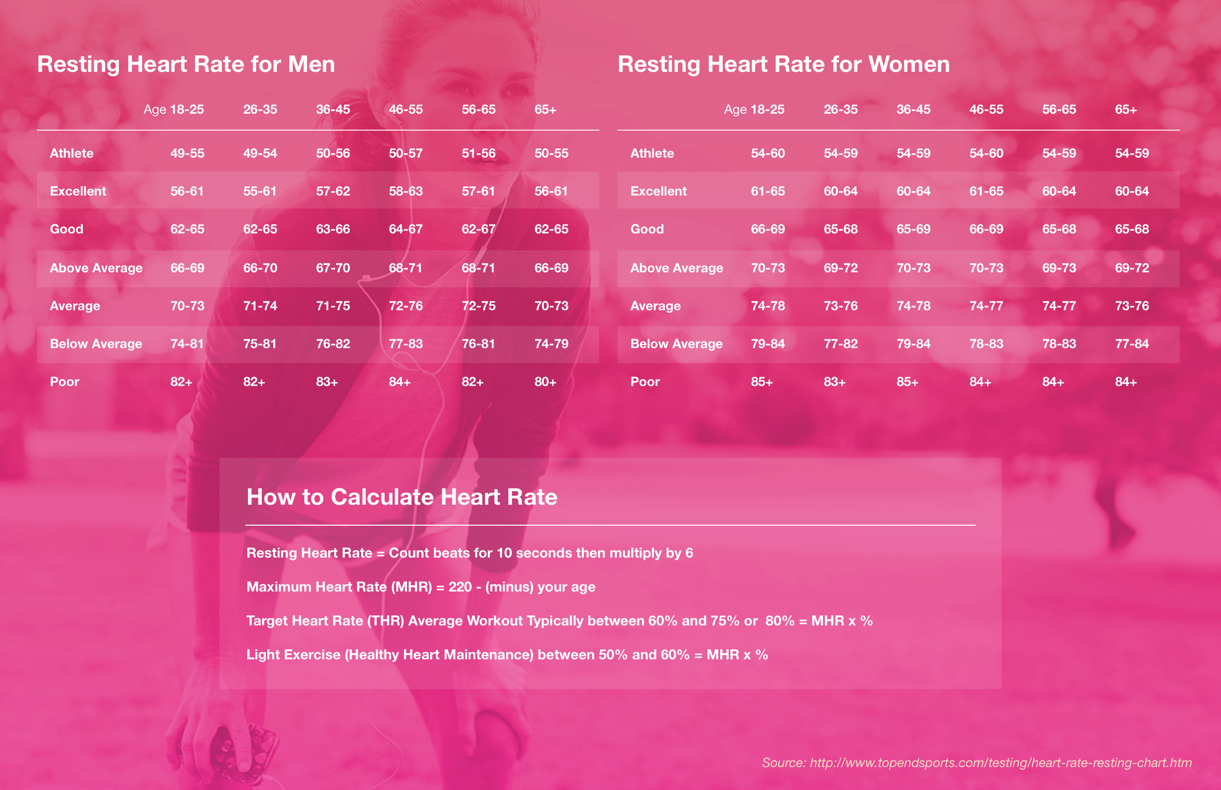 Figure 1. Resting heart rate for men and women.
