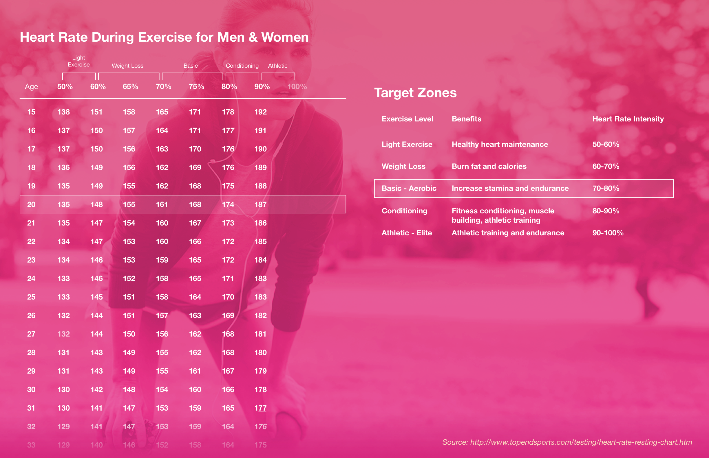 Figure 2. Heart rate during exercise for men and women.