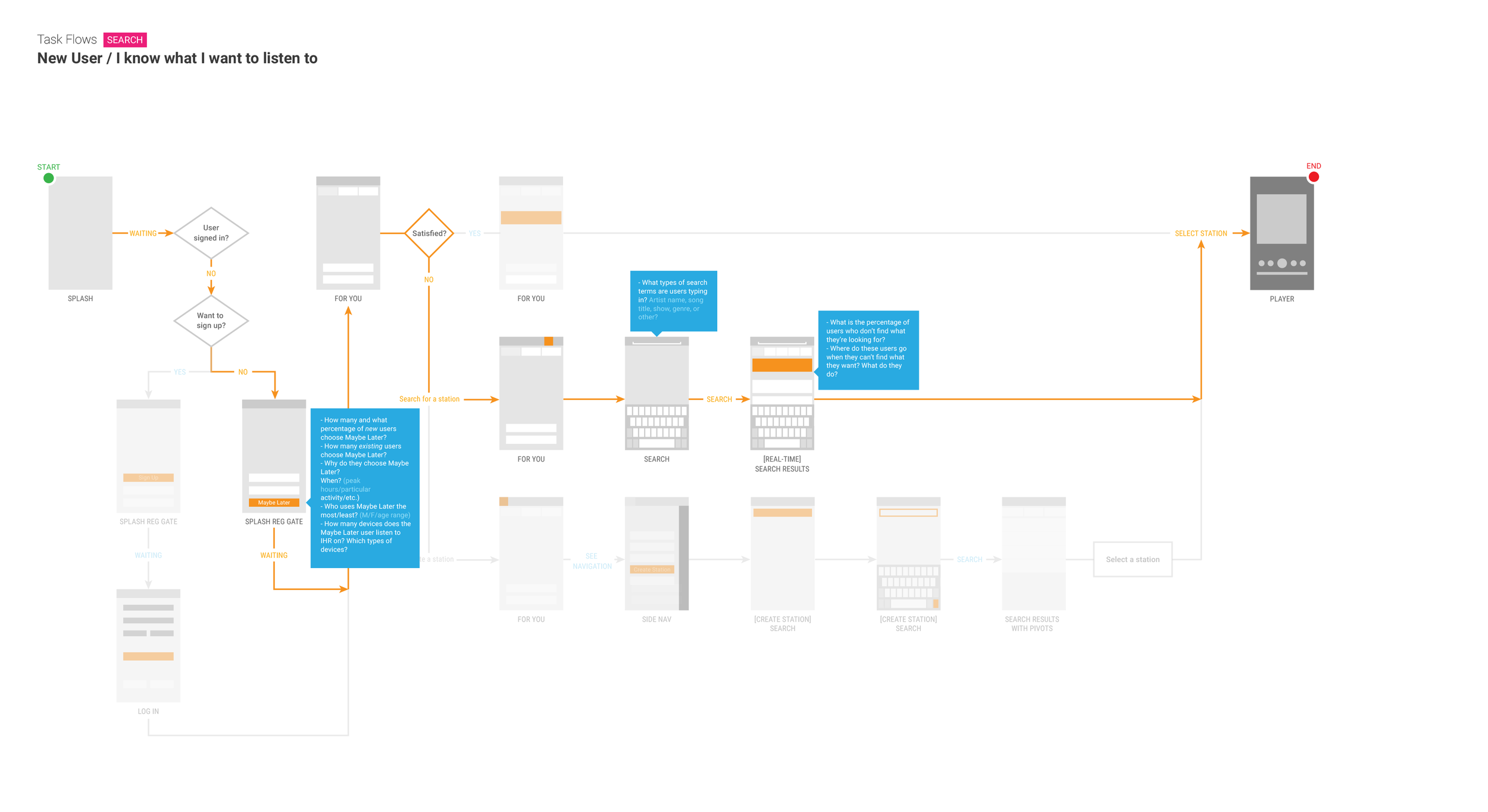 Figure 3. New user, Search experience task flow with questions we had.