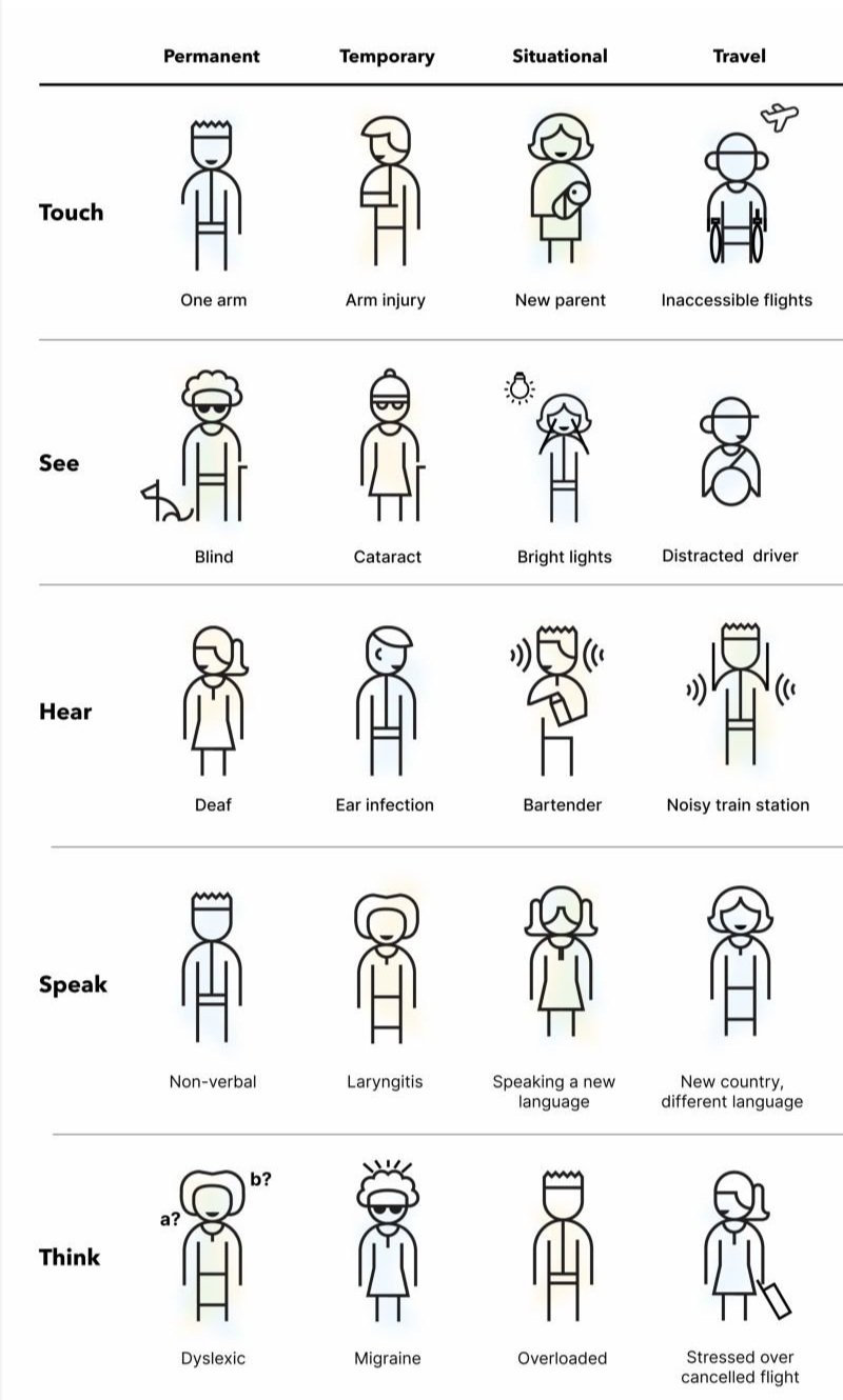 Microsoft's Inclusive 101 Guidebook, Different types of impairments