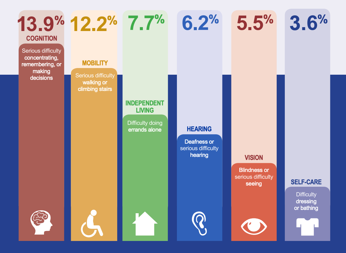 Disability Statistics CDC