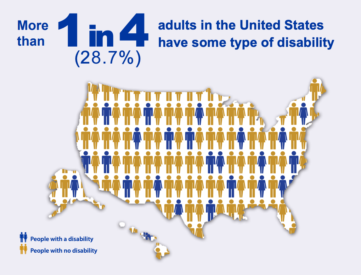 More than 1 in 4 (28.7%) adults in the United States have some type of disability.