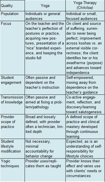 Bhavanani, Ananda &amp; Sullivan, Marlysa &amp; Taylor, Matthew &amp; Wheeler, Amy. (2019). Shared Foundations for Practice: The Language of Yoga Therapy.
