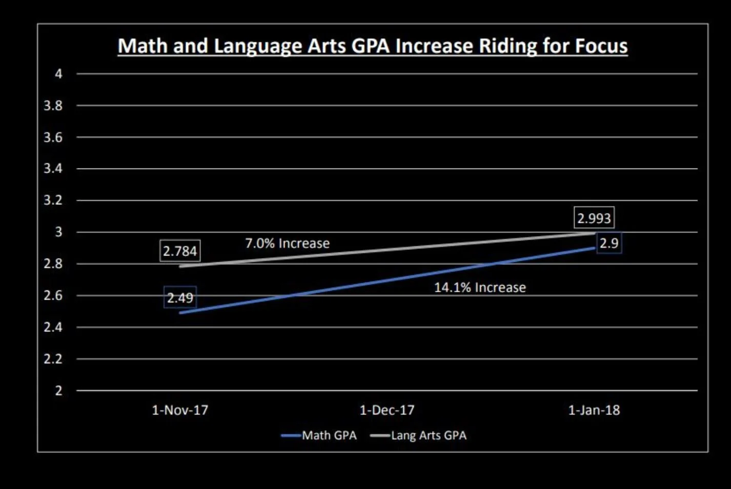 Pedal Powered Data—How We Measure Success!