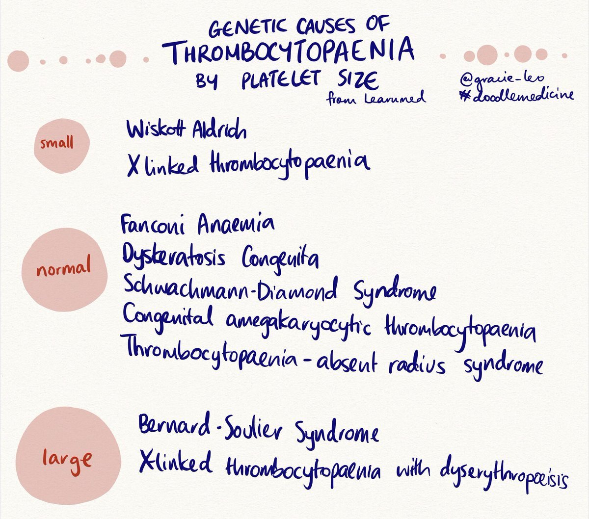 GeneticThrombocytopaeniabyplateletsize_doodlemedicine.jpg