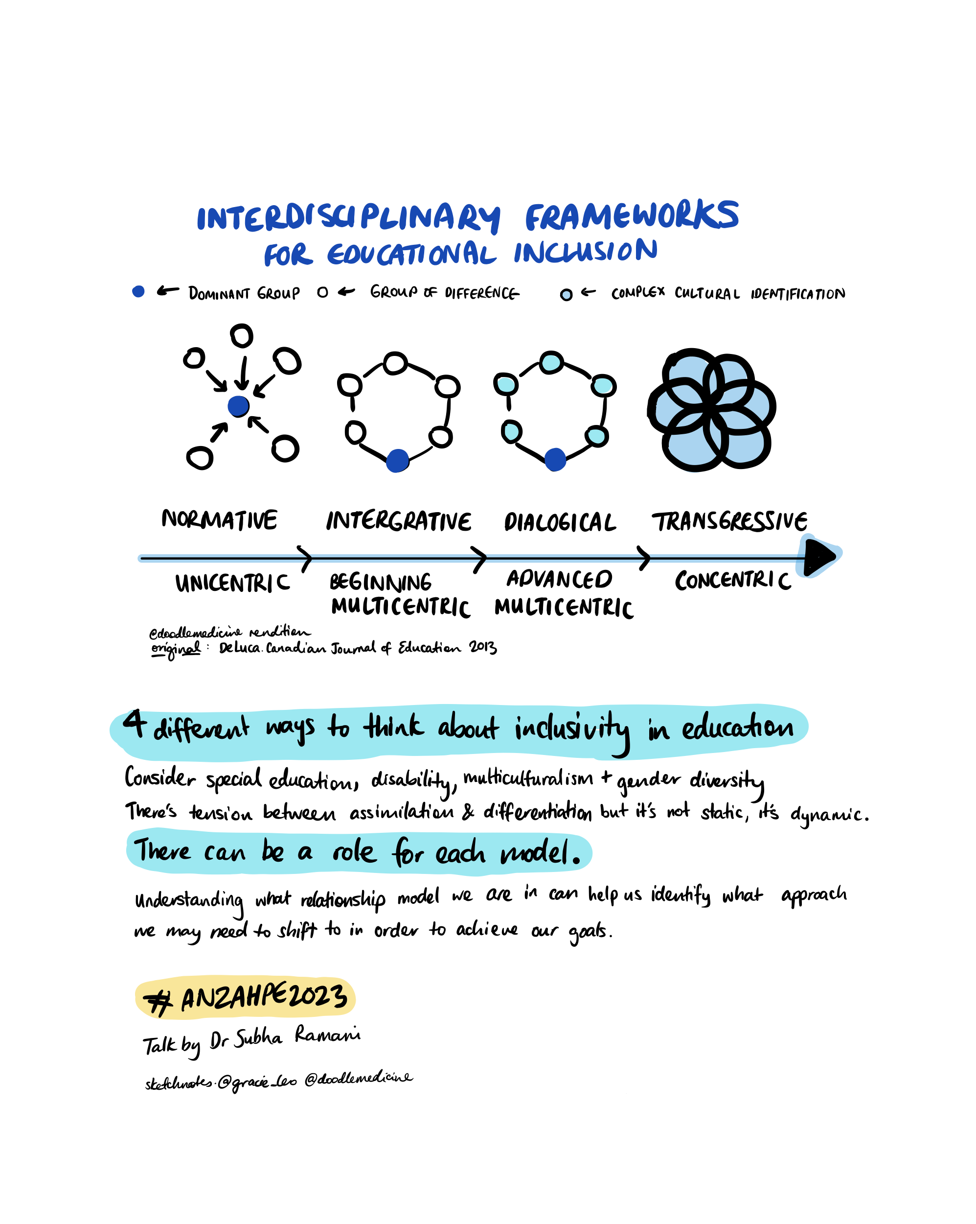 ANZAHPE Sketchnote on Interdisciplinary Frameworks for Educational Inclusion