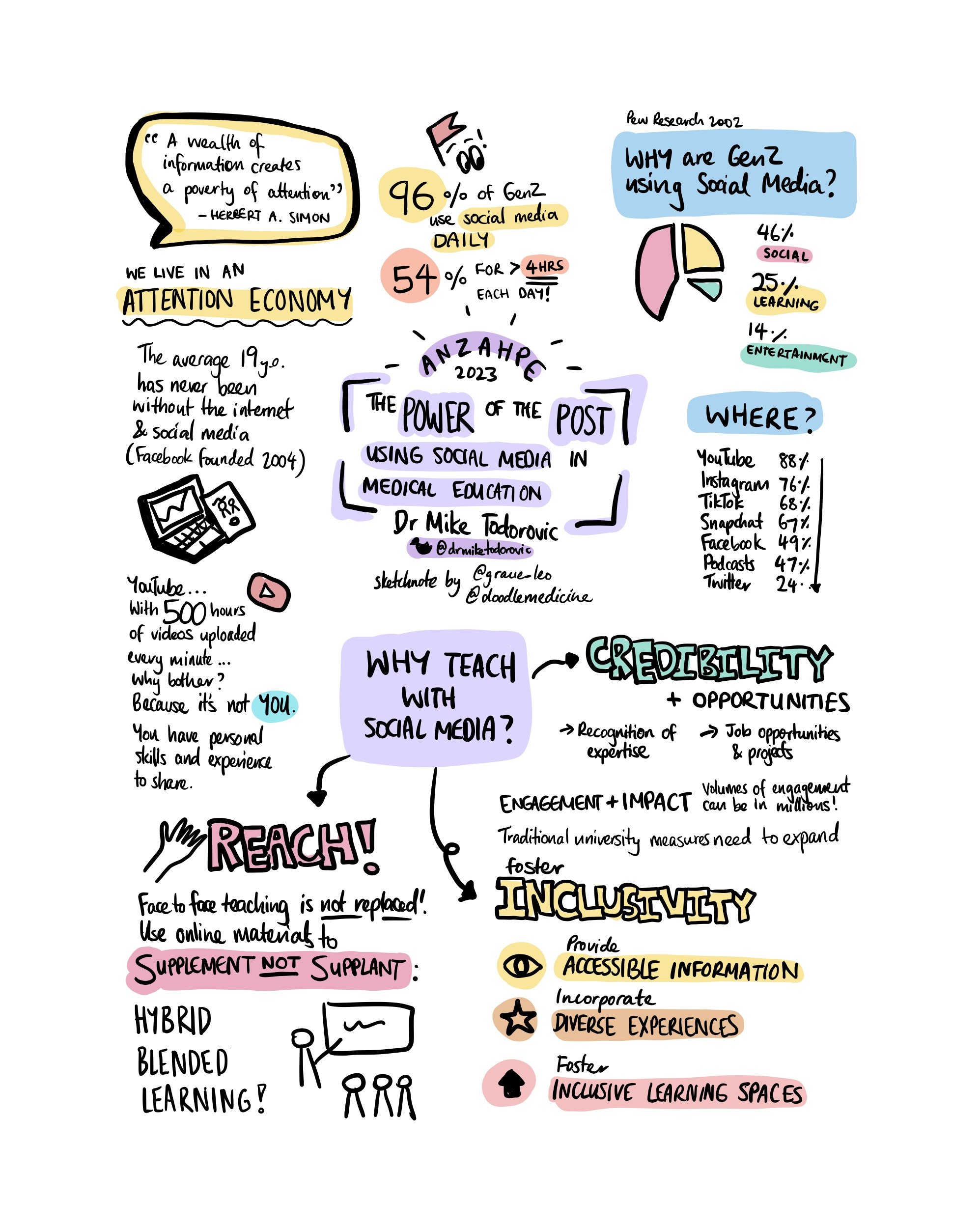 The Power of The Post ANZAHPE Sketchnote