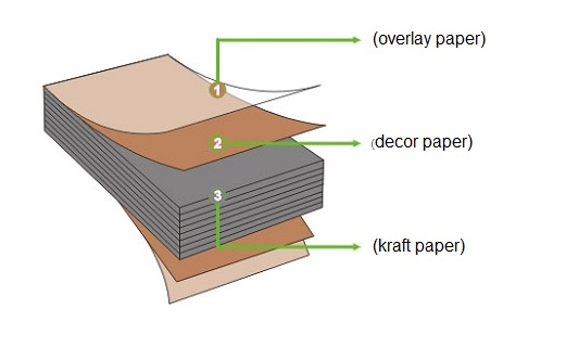 illustration of high-pressure laminate layers