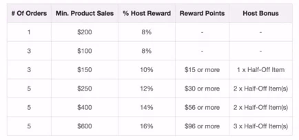 *Reward points can be used as credit onsite (1 point = $1 for Members / 1 point = $0.65 for Consultants).