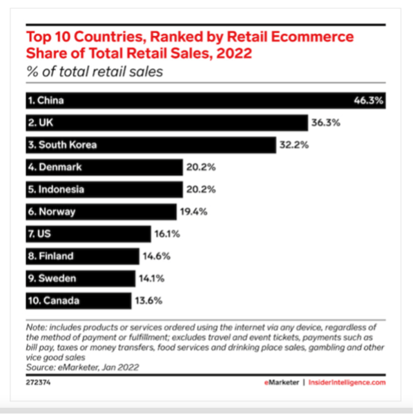 Countries with the highest eCommerce penetration