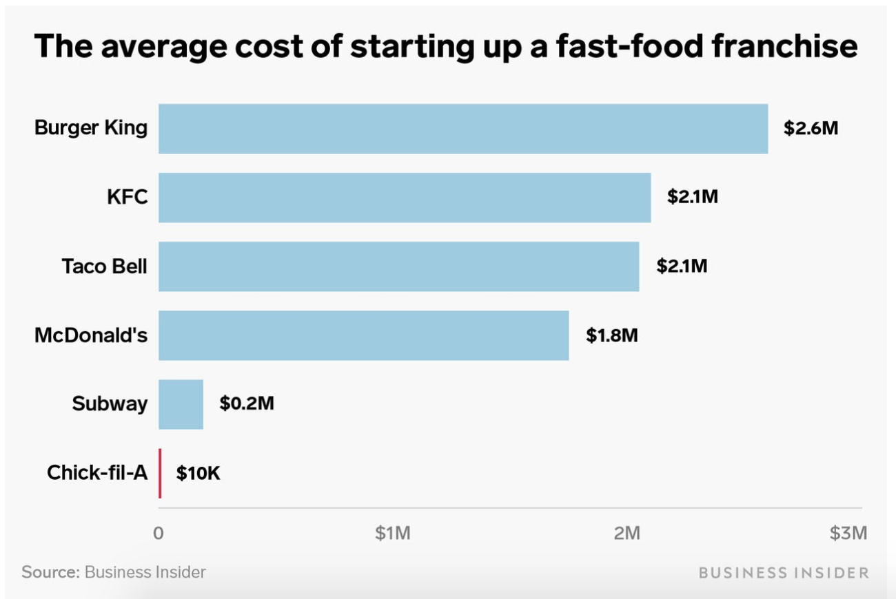 How Much Does McDonald’s Franchise Cost In 2022? (Guide)