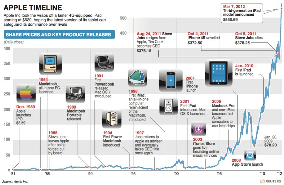 What is Apple? An products and history overview