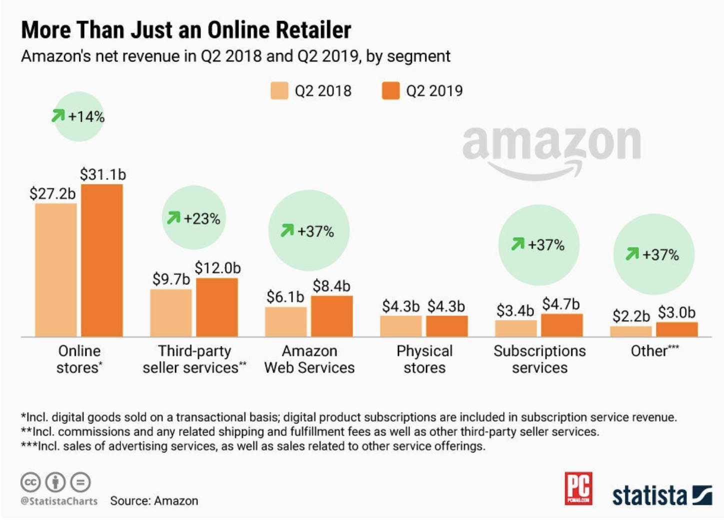 Chart of Amazon’s revenue by business segment