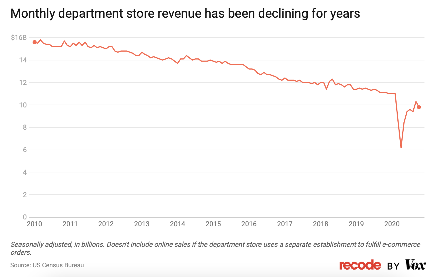 Chart of declining monthly department store sales