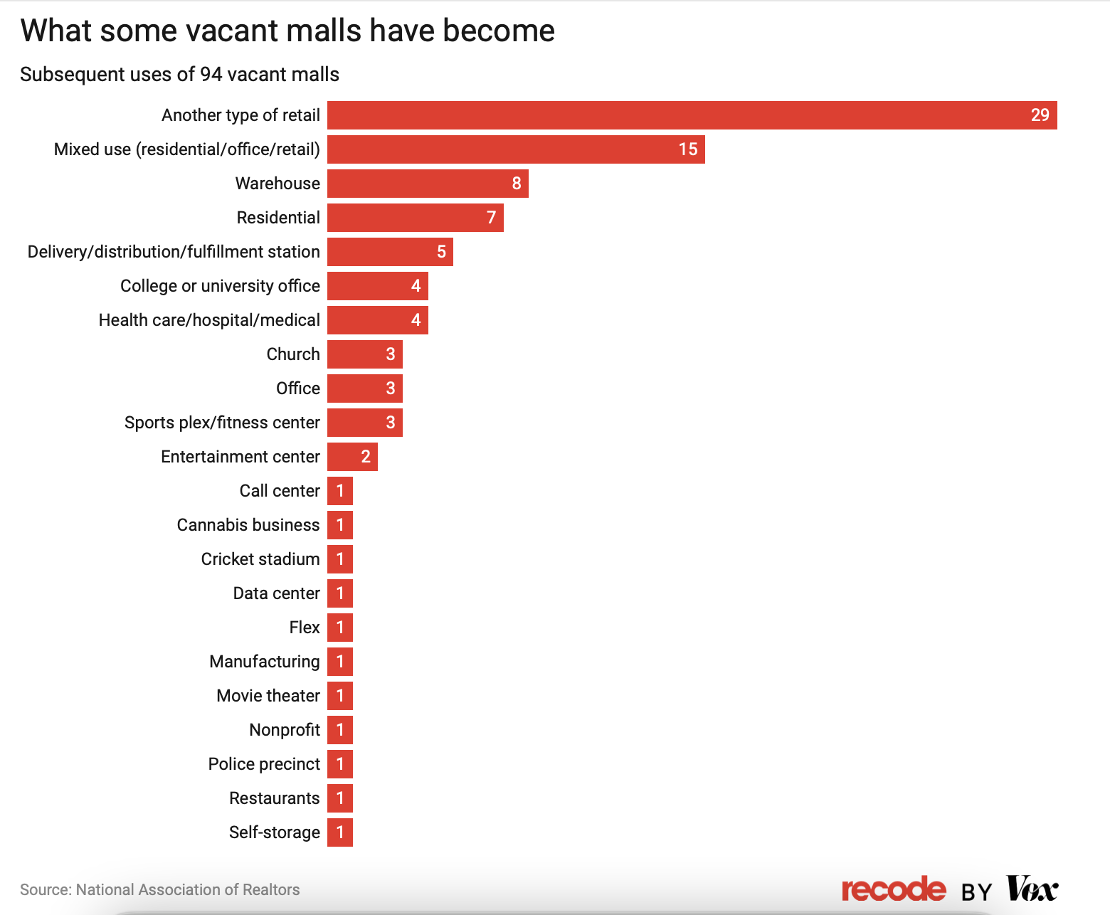 Chart of how malls of repurposed store space