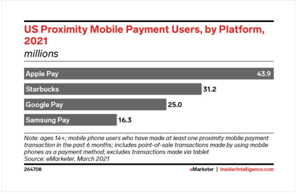 Chart of number of mobile payment users by company