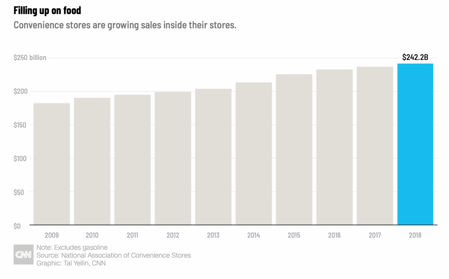 Chart of convenience sales inside of their stores