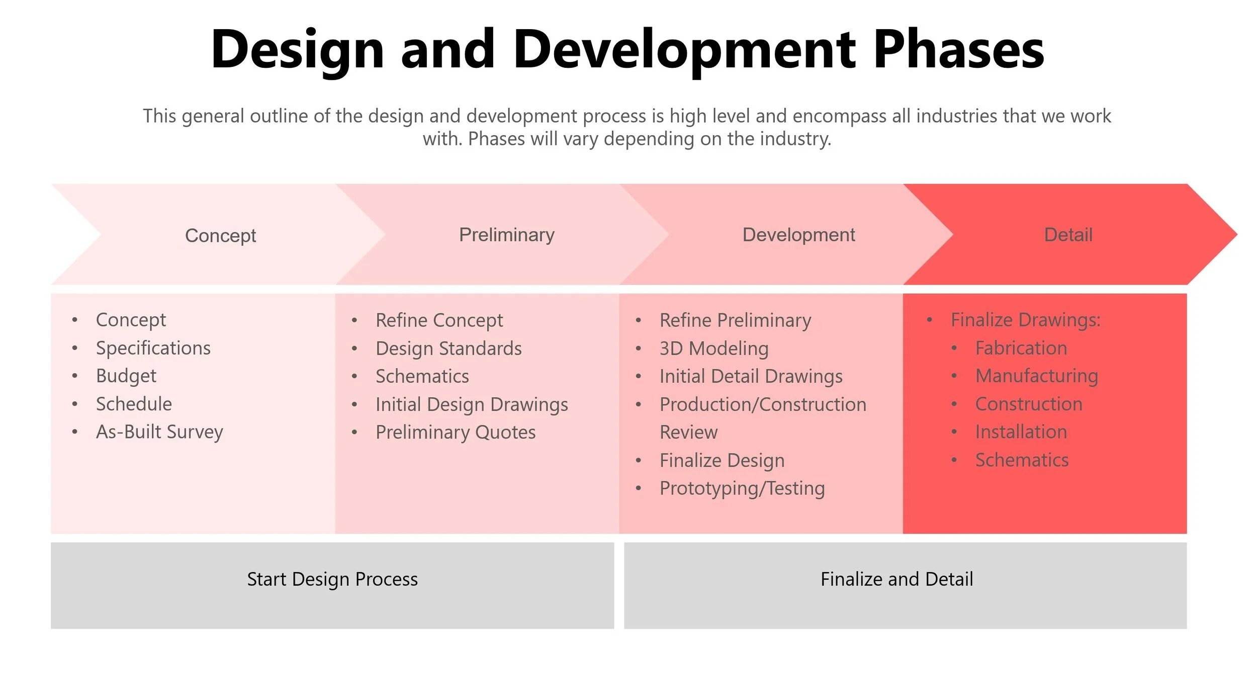 Design Phases.JPG