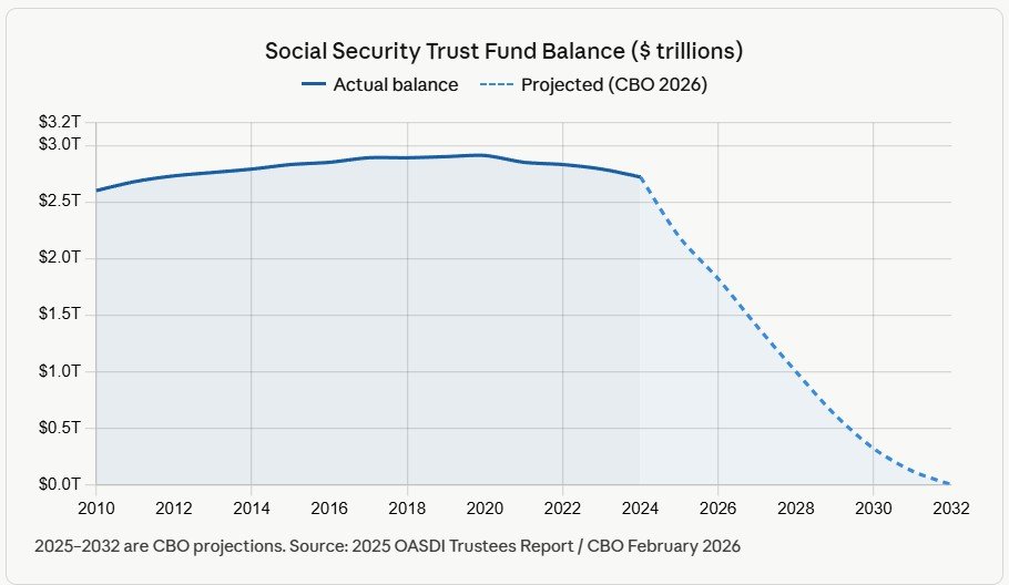social security trust fund depletion