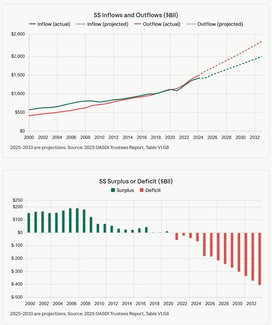 social security inflows and outflows