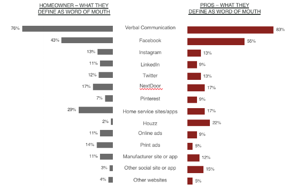 Source: The Farnsworth Group. Survey of Homeowners who recently completed a remodel and Home Improvement Contractors.