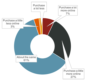 Source: The Farnsworth Group. In the future do you expect to purchase more, less or about the same amount of hardware, home improvement or building supply products online?