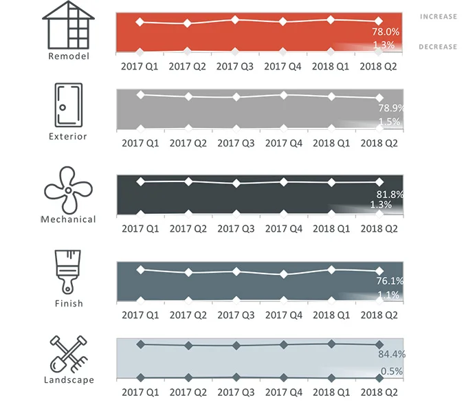 HomeAdvisor/Farnsworth Index - 2018, Q2. 'How do you expect your company’s revenue to change over the next 12 months?'