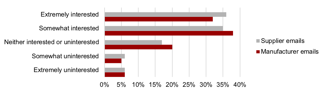 Email level of interest.png