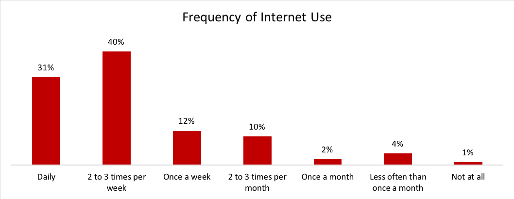 Contractor frequency of internet use.png