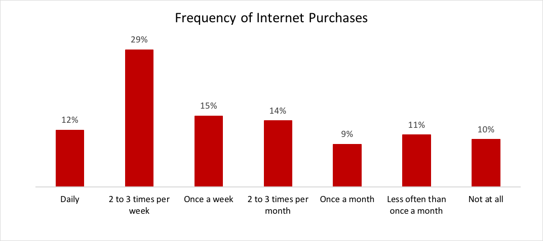 Contractor frequency of online purchase.png