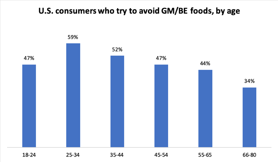 Source: Food Insight, Agricultural Marketing Service 2018