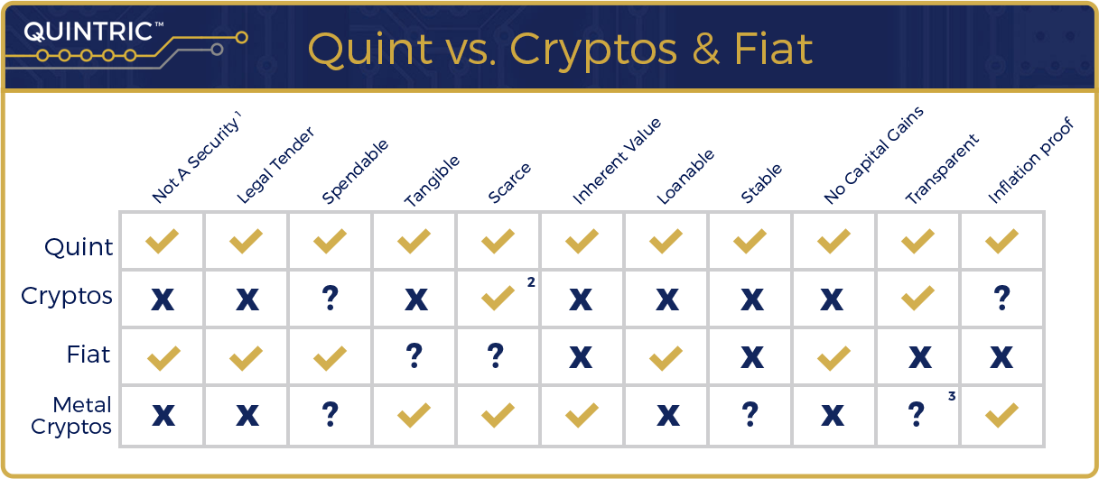 1. Quintric Monetary Tokens are technically deeds to legal tender, precious metal coins. They are not securities. 2. While each type of crypto token may be scare, the possible number of cryptocurrencies is infinite. 3. Their blockchains are transparent, but their vaulting techniques are inherently less so.